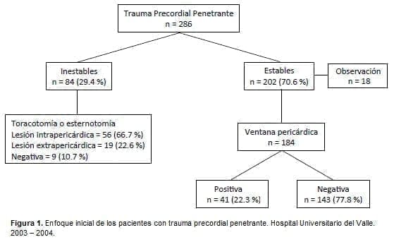 Trauma Precordial Penetrante Trauma Precordial Penetrante