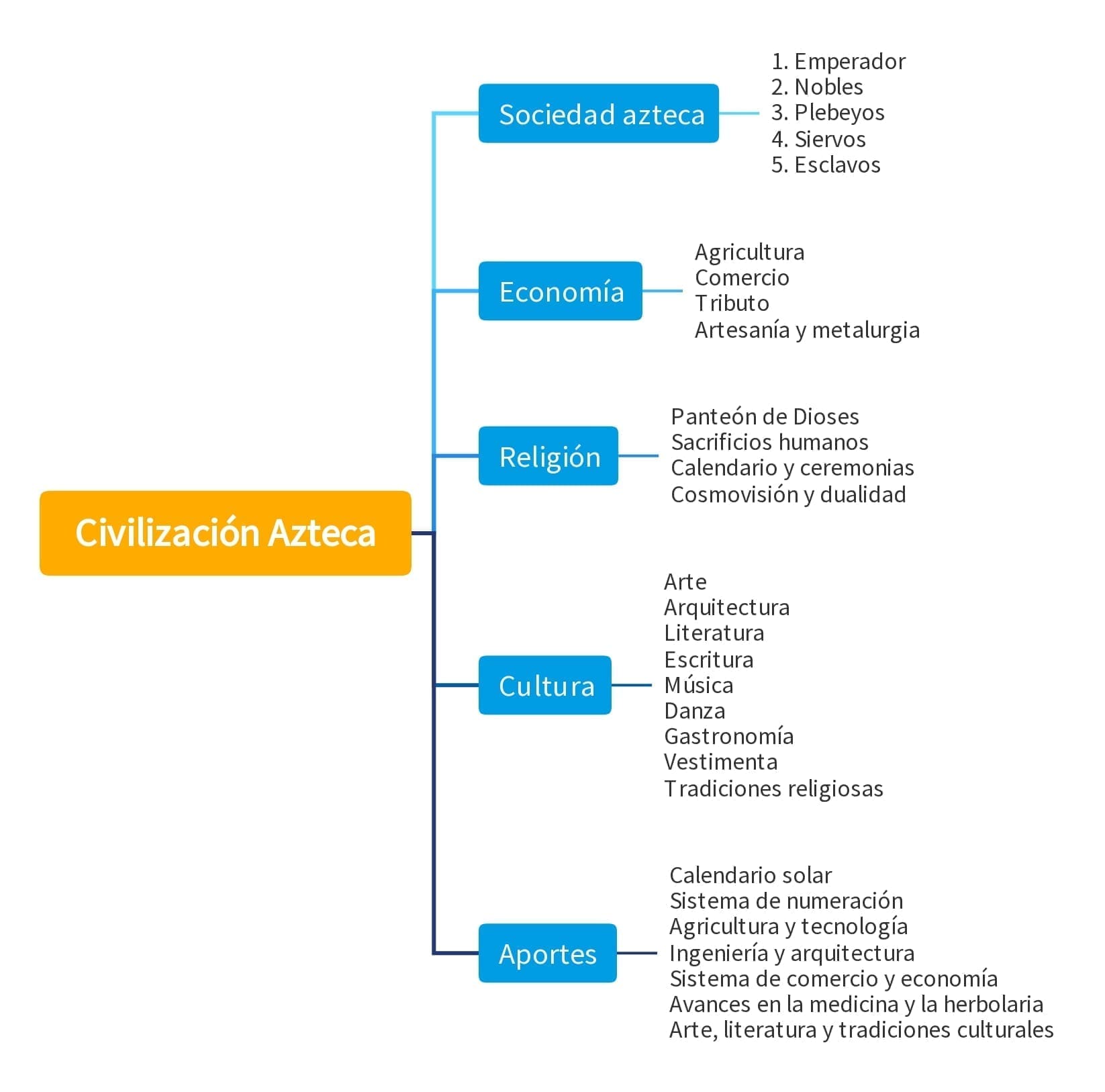 Civilización Azteca Resumen Mapa Mental