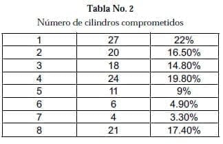Biopsias de Próstata: Número de cilindros comprometidos
