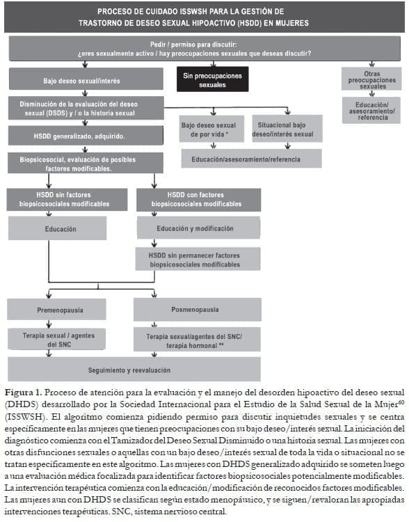Desorden Hipoactivo del Deseo Sexual Desorden Hipoactivo del Deseo Sexual