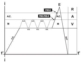 Eyaculación Precoz Esquema