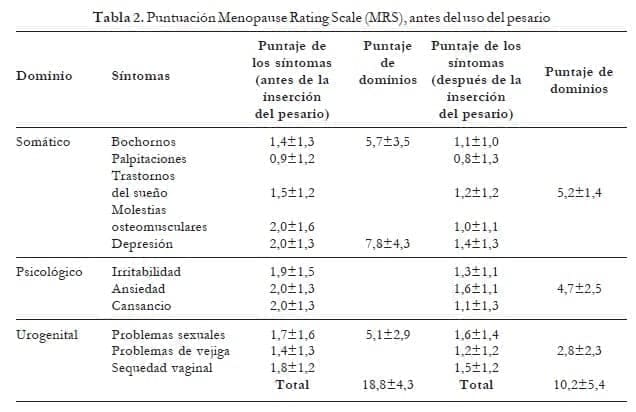 Puntuación Menopause Rating Scale antes del Uso del Pesario