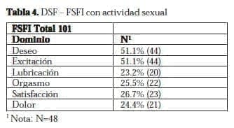 Disfunción Sexual Femenina: DSF – FSFI con actividad sexual Disfunción Sexual Femenina: DSF – FSFI con actividad sexual