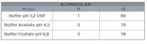 Alprazolam perfil de disolución comparativo