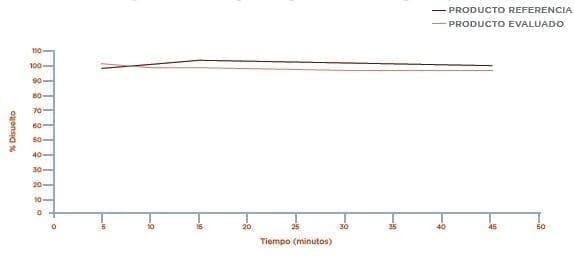 Alprazolam Perfil de disolución Medio Buffer pH 1,2