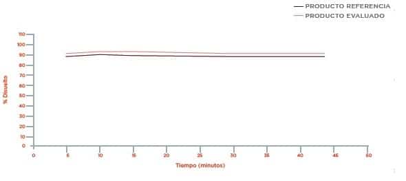 Alprazolam Perfil de disolución Medio Buffer Acetato pH 4,5