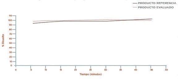 Perfil de disolución Medio Buffer Fosfato pH 6,8 Perfil de disolución Medio Buffer Fosfato pH 6,8