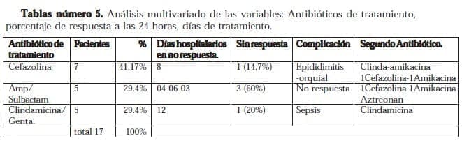Antibióticos de Tratamiento
