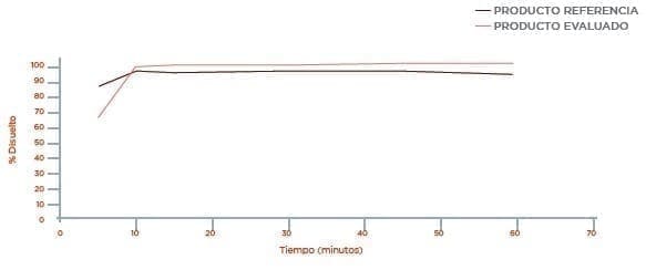 Atenolol: Perfil de disolución Medio Buffer pH 1,2 USP