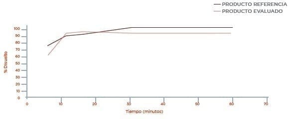 Atenolol: Perfil de disolución Medio Buffer Acetato pH 4,5