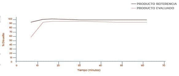 Atenolol: Perfil de disolución Medio Buffer Fosfato pH 6,8