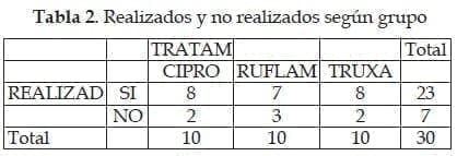 Biopsia Transrectal de Próstata: según grupo