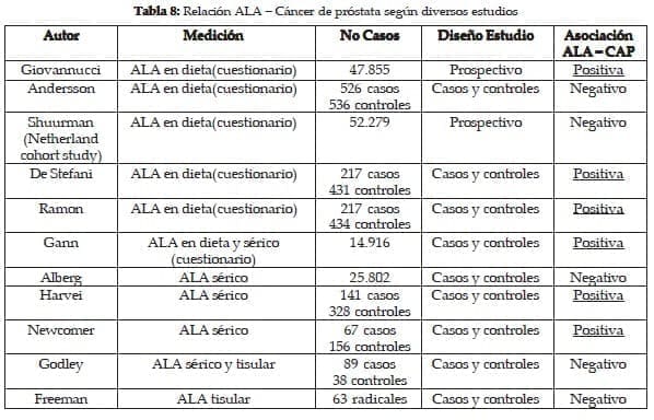 Relación ALA – Cáncer de próstata según diversos estudios