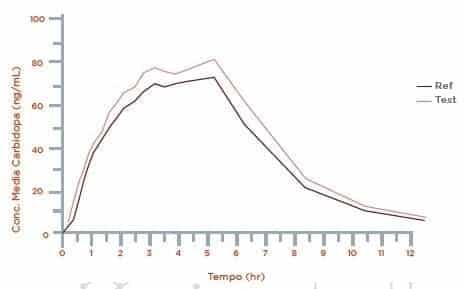Carbidopa Concentraciones Media Carbidopa Concentraciones Media