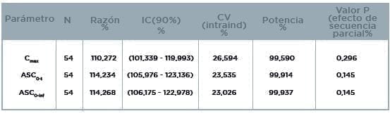 Carbidopa intervalos de confianza Carbidopa intervalos de confianza