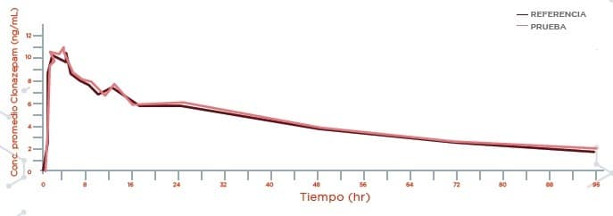 Concentraciones Plasmáticas del Clonazepam