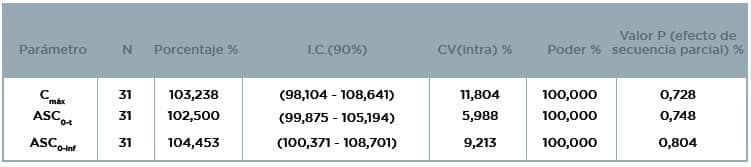 Clonazepam Intervalos de Confianza