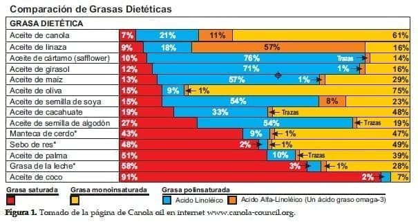 Comparación de Grasas Dietéticas