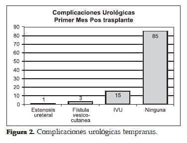 Complicaciones Urológicas Primer mes Pos Trasplante Renal  Complicaciones Urológicas Primer mes Pos Trasplante Renal