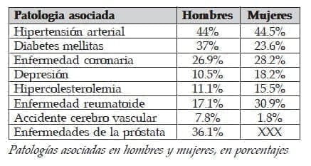 Comportamiento Sexual Patologías asociadas en hombres y mujeres Comportamiento Sexual Patologías asociadas en hombres y mujeres