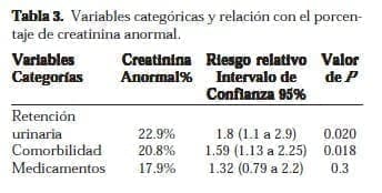 Porcentaje de Creatinina Anormal Porcentaje de Creatinina Anormal