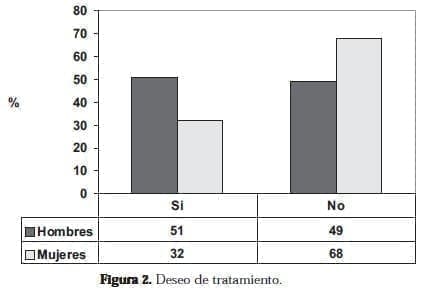 Deseo de tratamiento Prolongar Tiempo Eyaculatorio  Deseo de tratamiento Prolongar Tiempo Eyaculatorio
