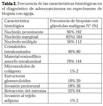 Características histológicas en el Diagnóstico de Adenocarcinoma Características histológicas en el Diagnóstico de Adenocarcinoma