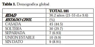 Disfunción Sexual Femenina: Demografica global  Disfunción Sexual Femenina: Demografica global