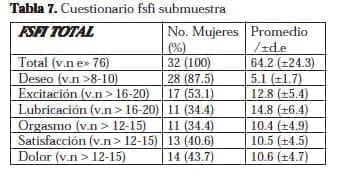 Disfunción Sexual Femenina: Cuestionario fsfi submuestra Disfunción Sexual Femenina: Cuestionario fsfi submuestra