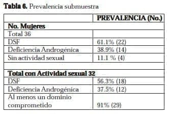 Disfunción Sexual Femenina: Prevalencia submuestra Disfunción Sexual Femenina: Prevalencia submuestra