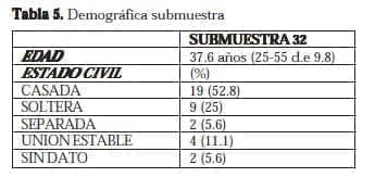 Disfunción Sexual Femenina: Demográfica submuestra Disfunción Sexual Femenina: Demográfica submuestra