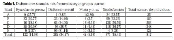 Disfunciones sexuales más frecuentes según grupos etareos