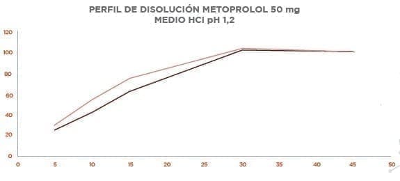 Perfil de Disolución Metoprolol 50 Mg Medio HCI Ph 1,2 Perfil de Disolución Metoprolol 50 Mg Medio HCI Ph 1,2 - Estudio de Biodisponibilidad