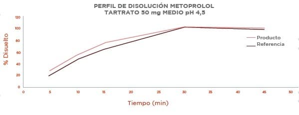 Perfil de Disolución Metoprolol Tartrato 50 mg Medio pH 4,5 Perfil de Disolución Metoprolol Tartrato 50 mg Medio pH 4,5