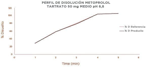 Perfil de Disolución Metoprolol Tartrato 50 Mg Medio Ph 6,8 Perfil de Disolución Metoprolol Tartrato 50 Mg Medio Ph 6,8 - Estudio de Biodisponibilidad