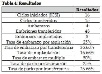 Embriones Transferidos