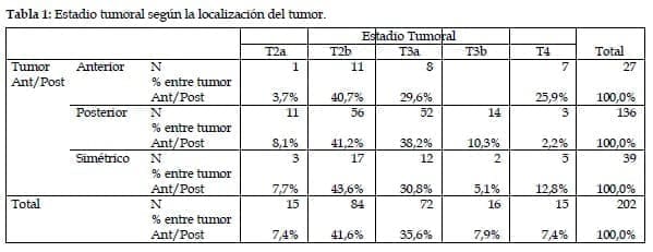 Estadio Tumoral según la localización del Tumor