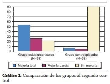 Esteroides Tópicos Segundo Control