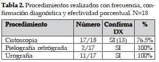 Fístulas Vesicovaginales Procedimientos realizados con frecuencia Fístulas Vesicovaginales Procedimientos realizados con frecuencia