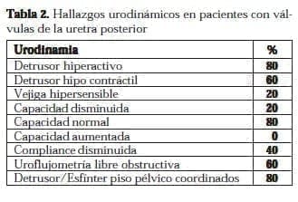 Hallazgos Urodinámicos en pacientes con Válvulas de la Uretra posterior Hallazgos Urodinámicos en pacientes con Válvulas de la Uretra posterior
