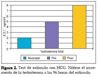Incremento de la Testosterona Incremento de la Testosterona