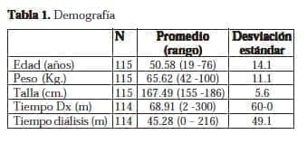 Tratamiento con Diálisis