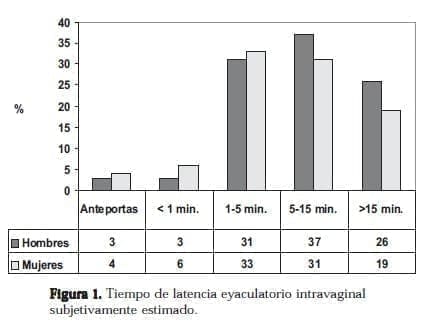 Latencia Eyaculatorio Intravaginal Latencia Eyaculatorio Intravaginal