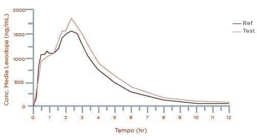 Levodopa Curvas medias de las concentraciones plasmáticas  Levodopa Curvas medias de las concentraciones plasmáticas