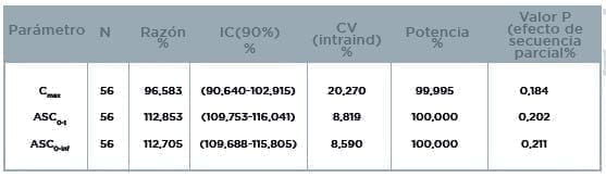 Levodopa intervalos de confianza Levodopa intervalos de confianza
