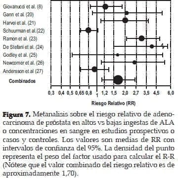 Metanalisis sobre el Riesgo relativo de Adenocarcinoma de Próstata Metanalisis sobre el Riesgo relativo de Adenocarcinoma de Próstata