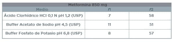 Metformina: perfiles de disolución comparativos Metformina: perfiles de disolución comparativos