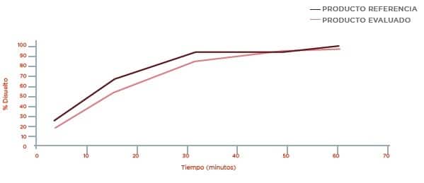 Metformina, Perfil de disolución Medio HCI 0.1 N pH 1,2 Metformina, Perfil de disolución Medio HCI 0.1 N pH 1,2