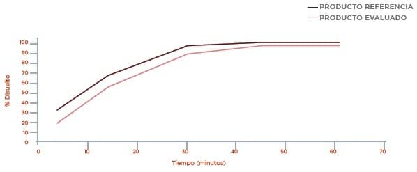 Metformina: Perfil de disolución Buffer Acetato pH 4,5 Metformina: Perfil de disolución Buffer Acetato pH 4,5