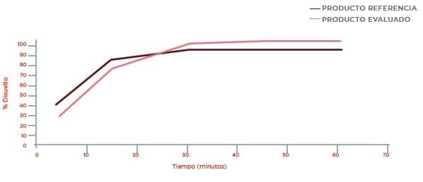 Metformina: Perfil de disolución Buffer Fosfato pH 6,8 Metformina: Perfil de disolución Buffer Fosfato pH 6,8